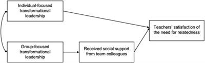 Dual-Focused Transformational Leadership, Teachers’ Satisfaction of the Need for Relatedness, and the Mediating Role of Social Support